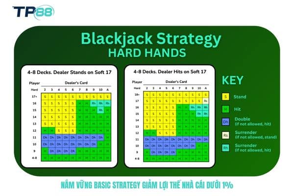 Nắm vững basic strategy giảm lợi thế nhà cái dưới 1%