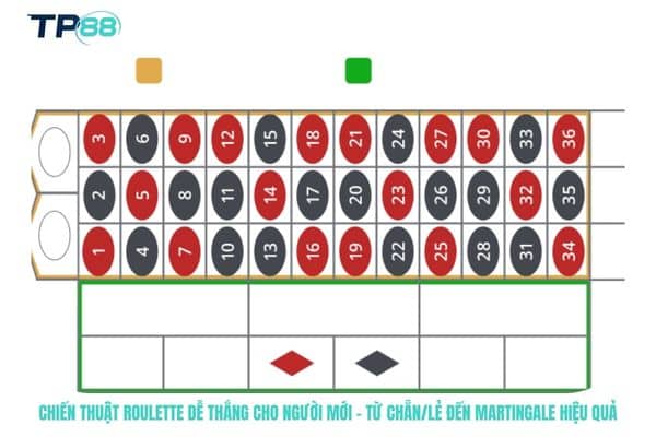 Chiến thuật Roulette dễ thắng cho người mới – Từ Chẵn/Lẻ đến Martingale hiệu quả